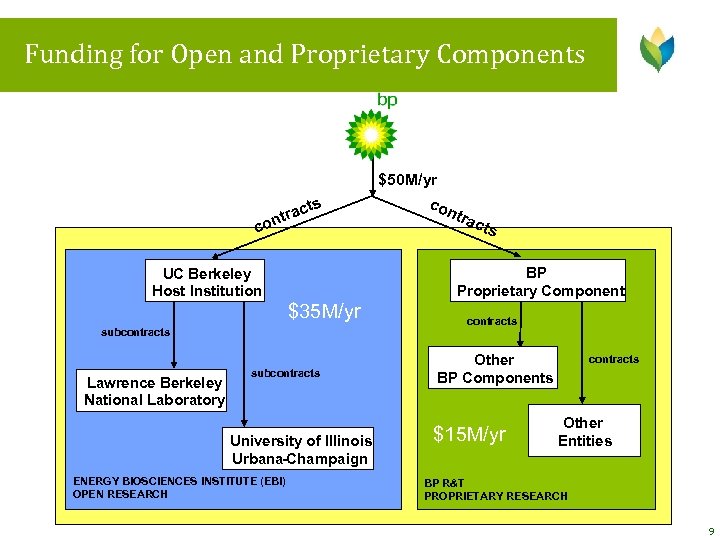 Funding for Open and Proprietary Components ts trac on c $35 M/yr subcontracts University