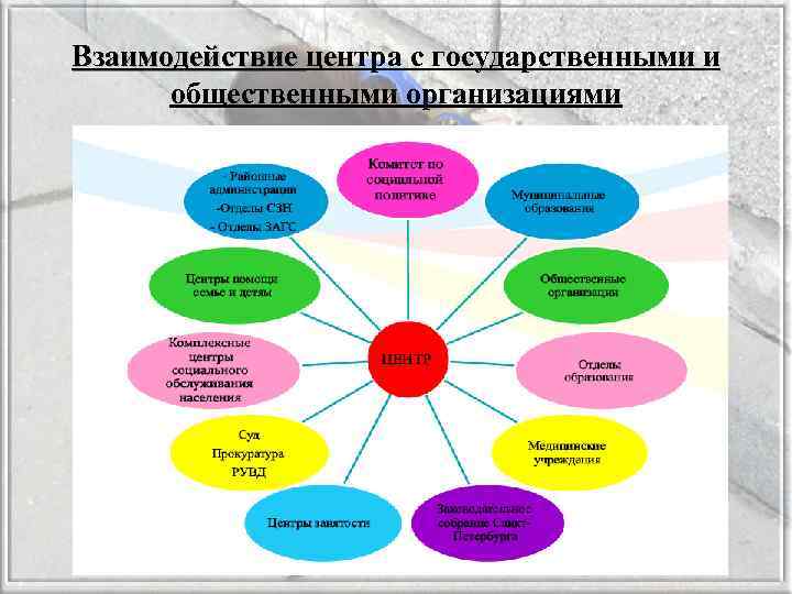 Взаимодействие центра с государственными и Взаимодействие общественными организациями 