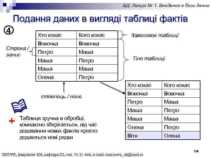 БД. Лекція № 1. Введення в бази даних Подання даних в вигляді таблиці фактів