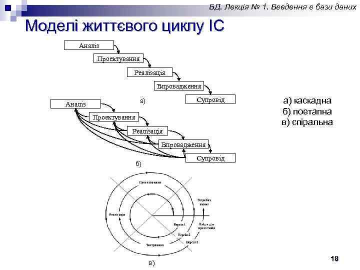 БД. Лекція № 1. Введення в бази даних Моделі життєвого циклу ІС Аналіз Проектування