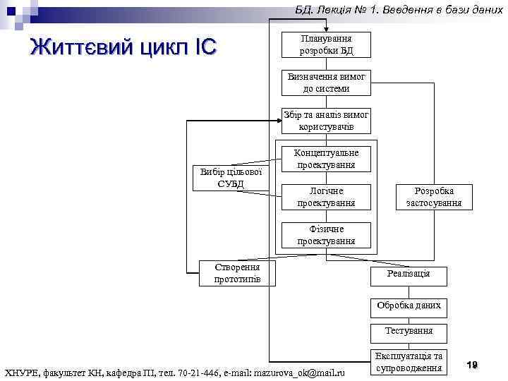 БД. Лекція № 1. Введення в бази даних Життєвий цикл ІС Планування розробки БД