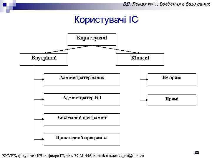 БД. Лекція № 1. Введення в бази даних Користувачі ІС Користувачі Внутрішні Кінцеві Адміністратор