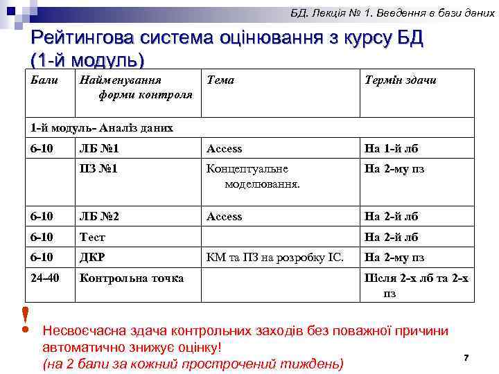 БД. Лекція № 1. Введення в бази даних Рейтингова система оцінювання з курсу БД