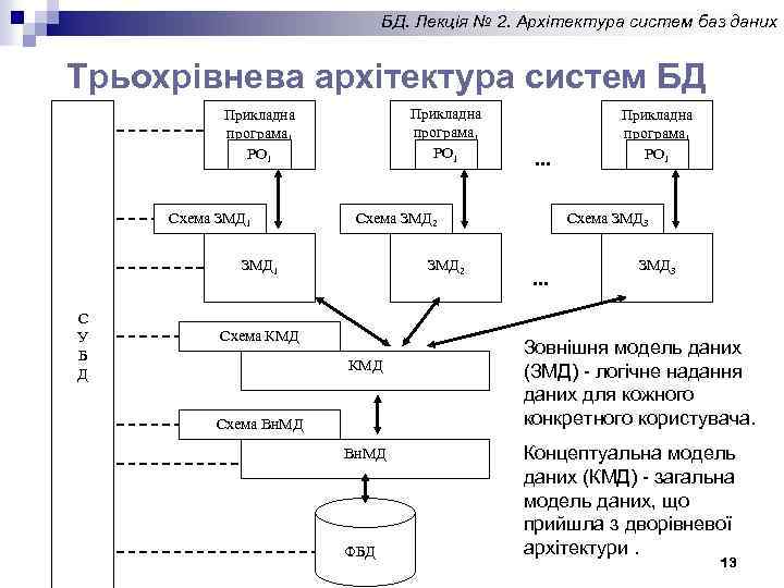 БД. Лекція № 2. Архітектура систем баз даних Трьохрівнева архітектура систем БД Прикладна програма