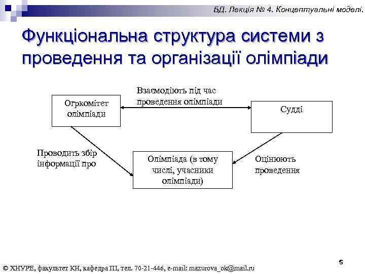 БД. Лекція № 4. Концептуальні моделі. Функціональна структура системи з проведення та організації олімпіади