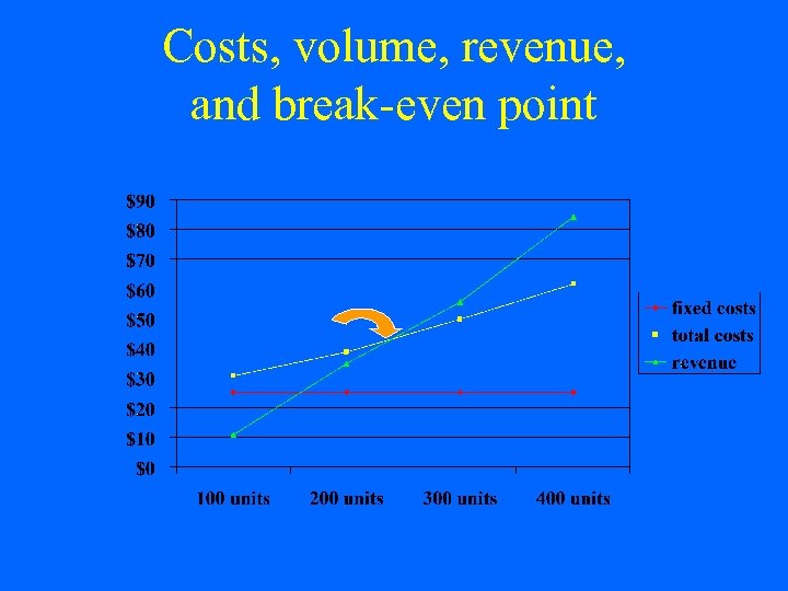 Costs, volume, revenue, and break-even point 