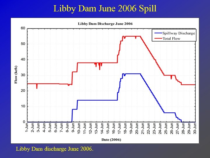 Libby Dam June 2006 Spill Libby Dam discharge June 2006. 