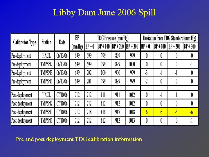 Libby Dam June 2006 Spill Pre and post deployment TDG calibration information 