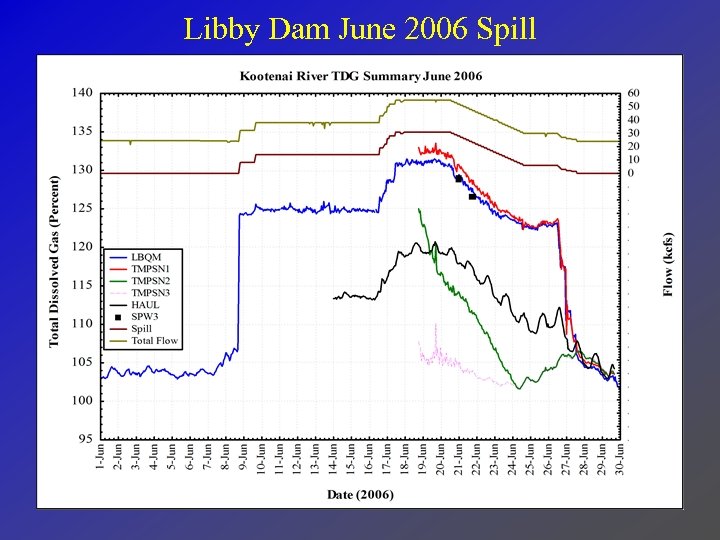 Libby Dam June 2006 Spill 