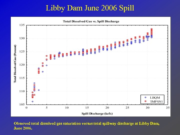 Libby Dam June 2006 Spill Observed total dissolved gas saturation versus total spillway discharge