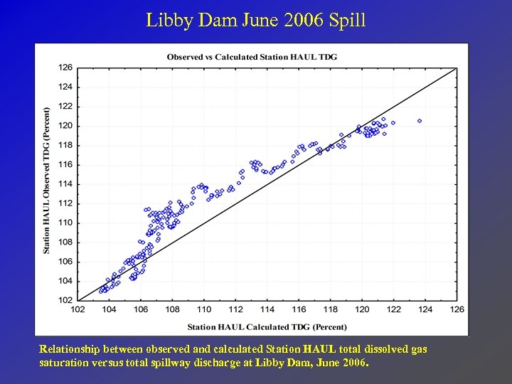 Libby Dam June 2006 Spill Relationship between observed and calculated Station HAUL total dissolved