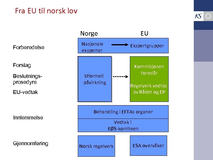 Fra EU til norsk lov Norge Forberedelse EU Nasjonale eksperter Ekspertgrupper Forslag Beslutningsprosedyre Kommisjonen