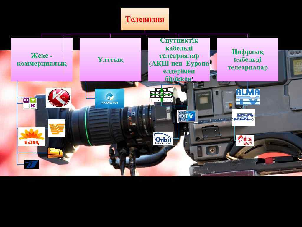 Телевизия Жеке коммерциялық Ұлттық Спутниктік кабельді телеарналар (АҚШ пен Еуропа елдерімен біріккен) Цифрлық кабельді