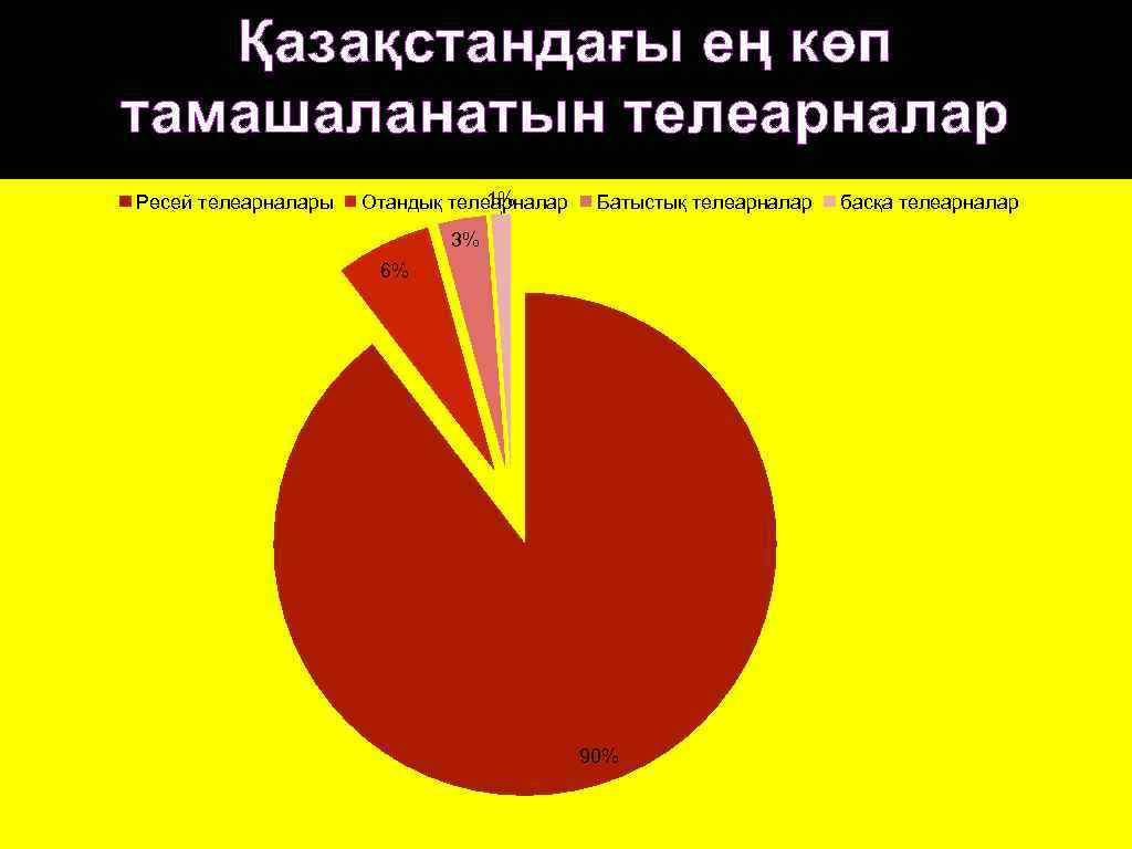 Қазақстандағы ең көп тамашаланатын телеарналар Ресей телеарналары 1% Отандық телеарналар Батыстық телеарналар 3% 6%