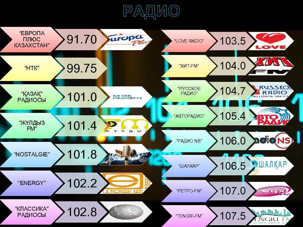 РАДИО “ЕВРОПА ПЛЮС КАЗАХСТАН” 91. 70 “LOVE RADIO” 103. 5 “НТК” 99. 75 “ХИТ-FM”
