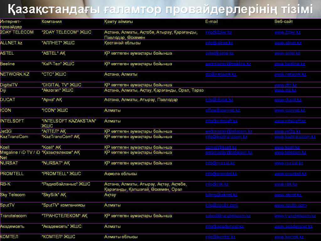 Қазақстандағы ғаламтор провайдерлерінің тізімі Интернетпровайдер 2 DAY TELECOM ALLNET. kz ASTEL Beeline NETWORK. KZ
