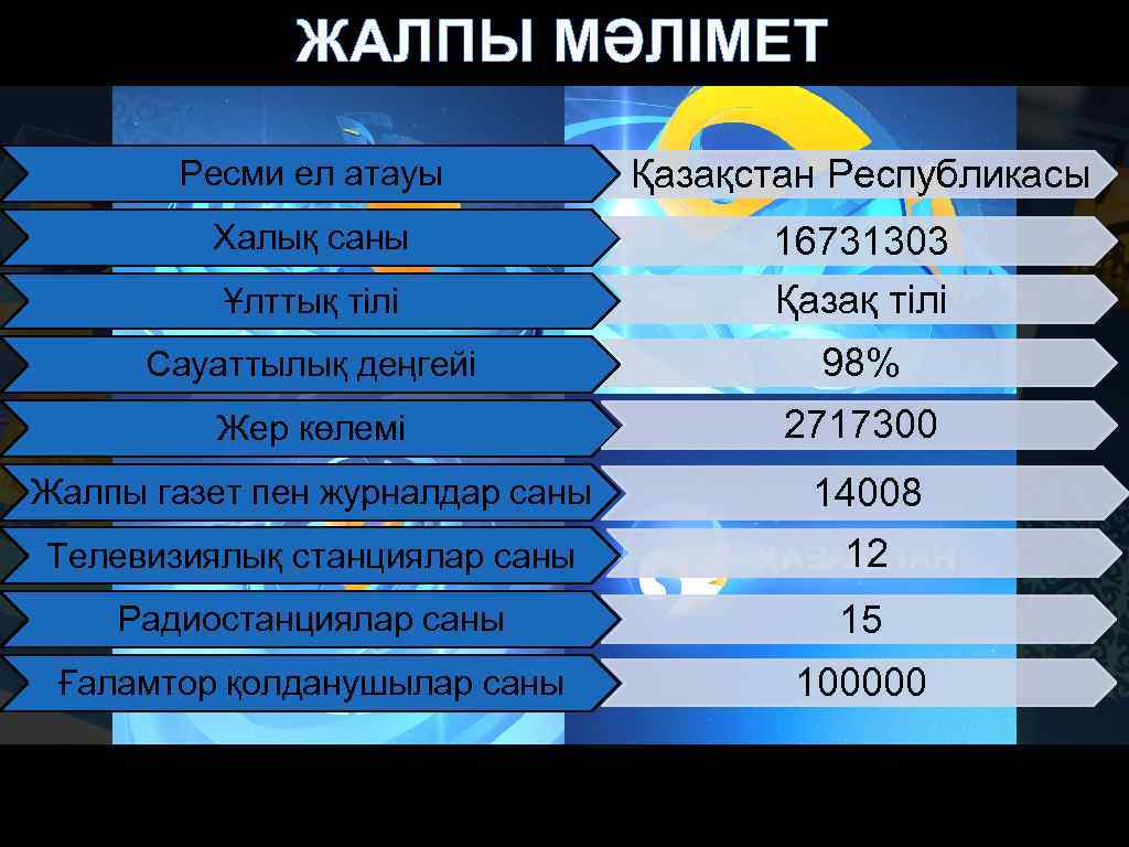 ЖАЛПЫ МӘЛІМЕТ Ресми ел атауы Қазақстан Республикасы Халық саны Ұлттық тілі 16731303 Қазақ тілі