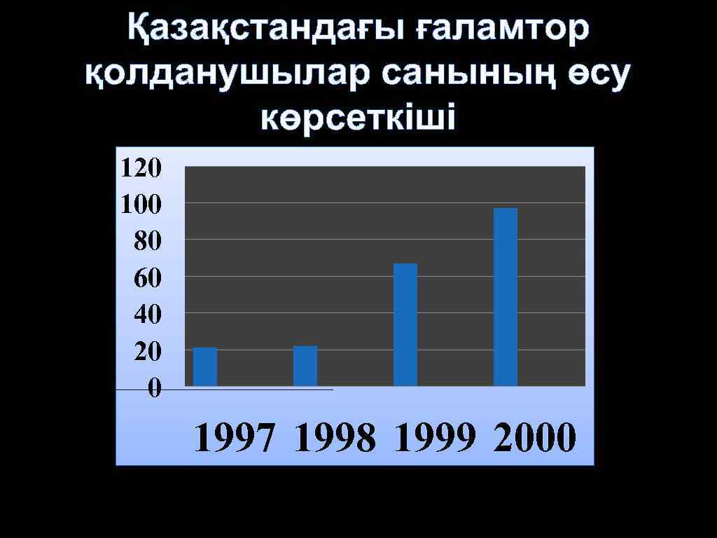 Қазақстандағы ғаламтор қолданушылар санының өсу көрсеткіші 120 100 80 60 40 20 0 1997