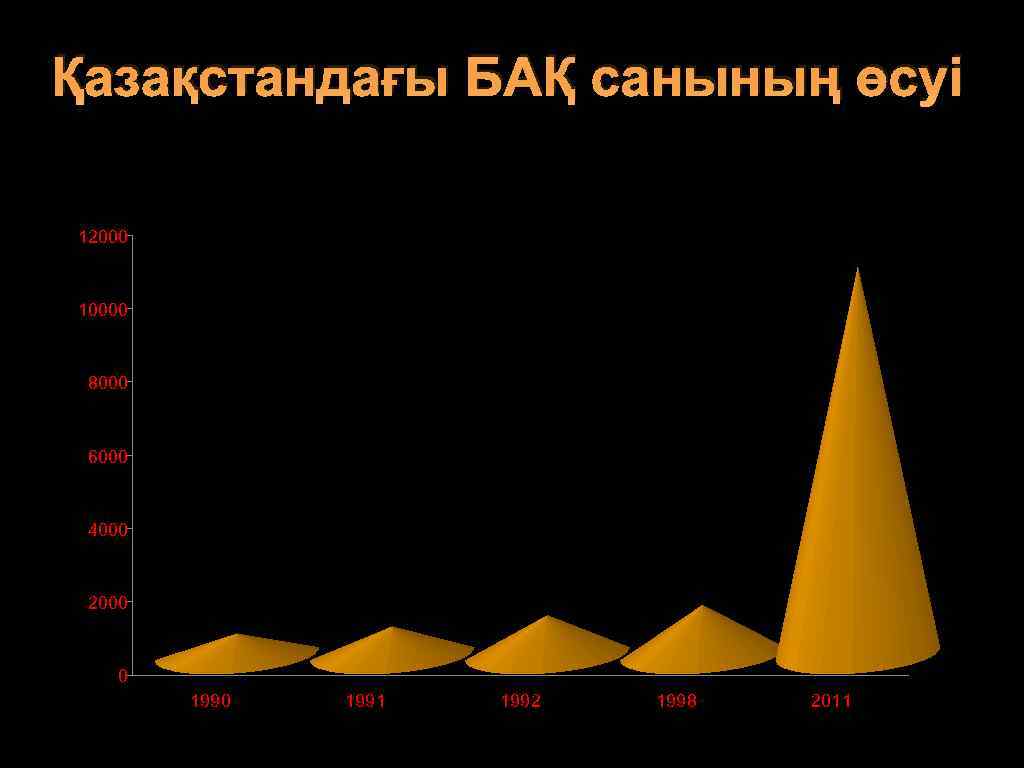 Қазақстандағы БАҚ санының өсуі Ряд 1 12000 10000 8000 Ряд 1 6000 4000 2000