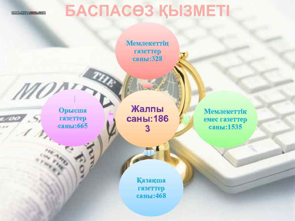 БАСПАСӨЗ ҚЫЗМЕТІ Мемлекеттің газеттер саны: 328 Орысша газеттер саны: 665 Жалпы саны: 186 3