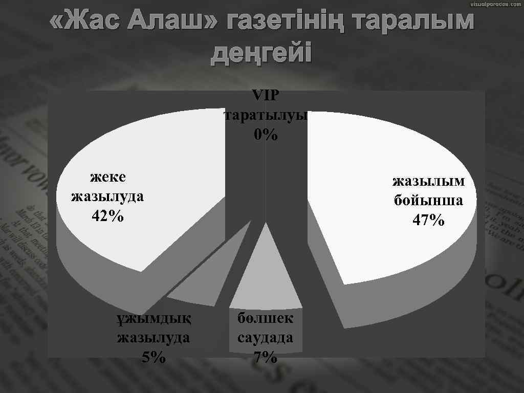  «Жас Алаш» газетінің таралым деңгейі VIP таратылуы 0% жеке жазылуда 42% ұжымдық жазылуда
