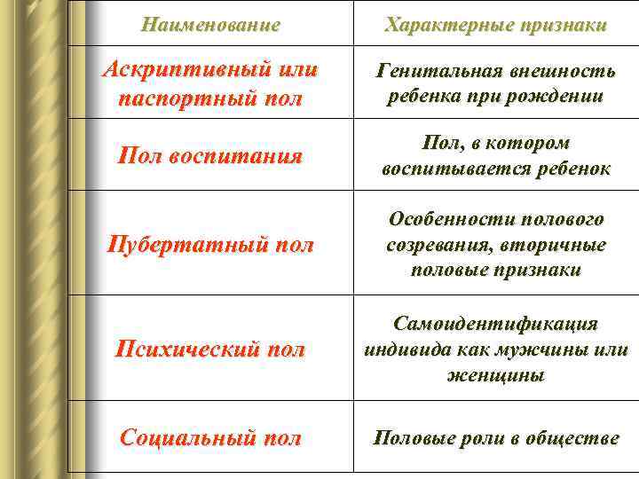 Наименование Характерные признаки Аскриптивный или паспортный пол Генитальная внешность ребенка при рождении Пол воспитания