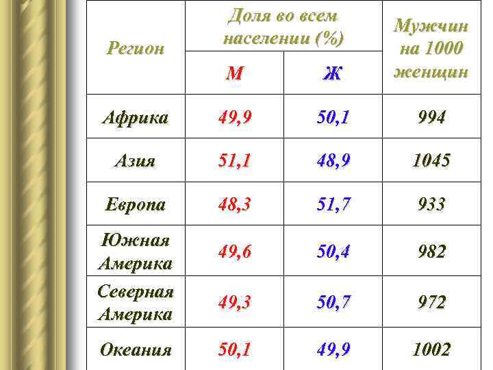 Доля во всем населении (%) М Ж Мужчин на 1000 женщин Африка 49, 9