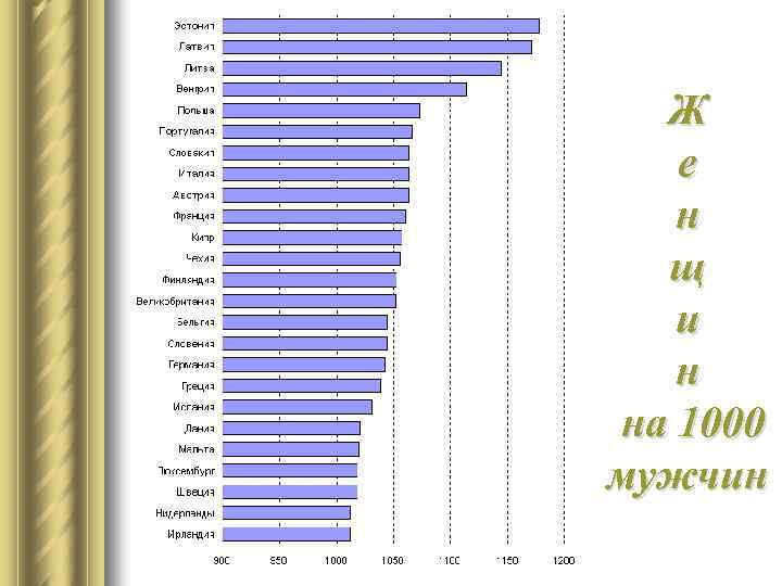 Ж е н щ и н на 1000 мужчин 