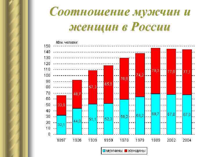 Сколько родилось мальчиков. Соотношение мужчин и женщин в России. Статистика соотношения мужчин и женщин в России по возрастам. Соотношение рождаемости в России мужчин и женщин. Статистика мужчин и женщин в России.