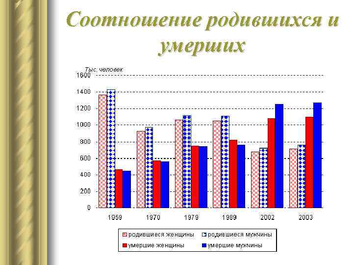 Соотношение родившихся и умерших 