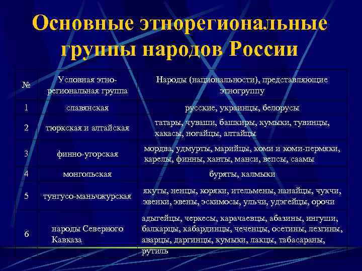 Основные этнорегиональные группы народов России № Условная этнорегиональная группа Народы (национальности), представляющие этногруппу 1