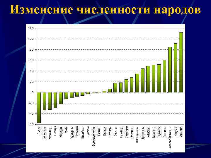 Изменение численности народов 