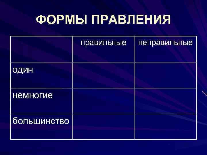 ФОРМЫ ПРАВЛЕНИЯ правильные один немногие большинство неправильные 