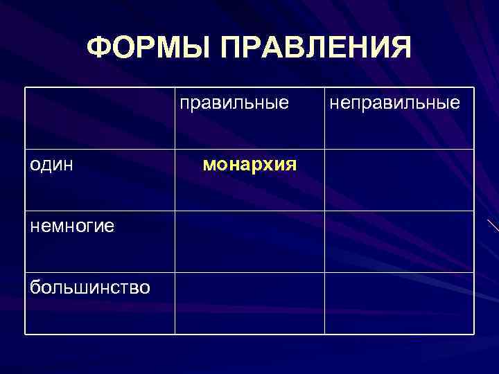 ФОРМЫ ПРАВЛЕНИЯ правильные один немногие большинство монархия неправильные 