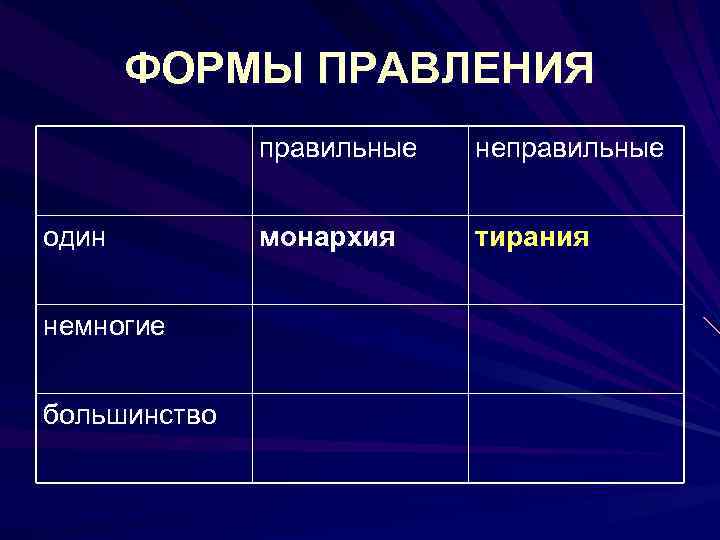 ФОРМЫ ПРАВЛЕНИЯ правильные один немногие большинство неправильные монархия тирания 