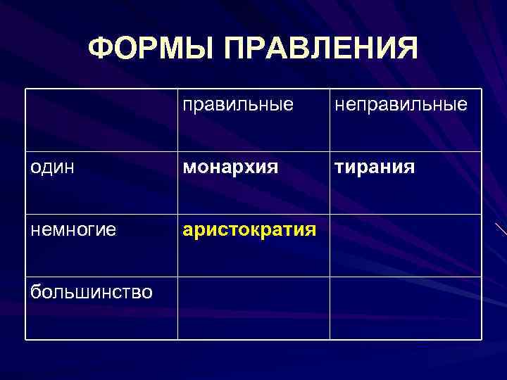 ФОРМЫ ПРАВЛЕНИЯ правильные неправильные один монархия тирания немногие аристократия большинство 