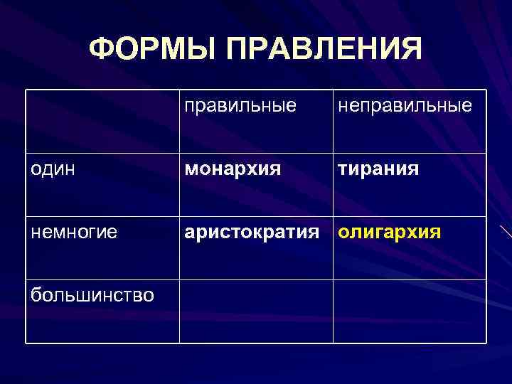 ФОРМЫ ПРАВЛЕНИЯ правильные неправильные один монархия тирания немногие аристократия олигархия большинство 