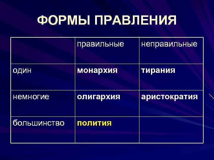 ФОРМЫ ПРАВЛЕНИЯ правильные неправильные один монархия тирания немногие олигархия аристократия большинство полития 
