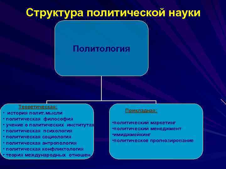 Структура политической науки Политология Теоретическая: • история полит. мысли • политическая философия • учение