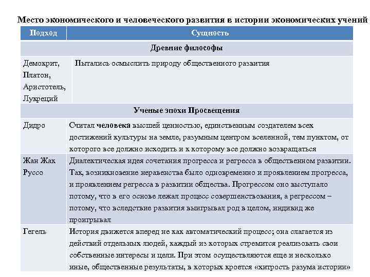 Место экономического и человеческого развития в истории экономических учений Подход Сущность Древние философы Демокрит,