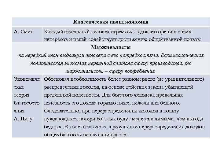 Классическая политэкономия А. Смит Каждый отдельный человек стремясь к удовлетворению своих интересов и целей