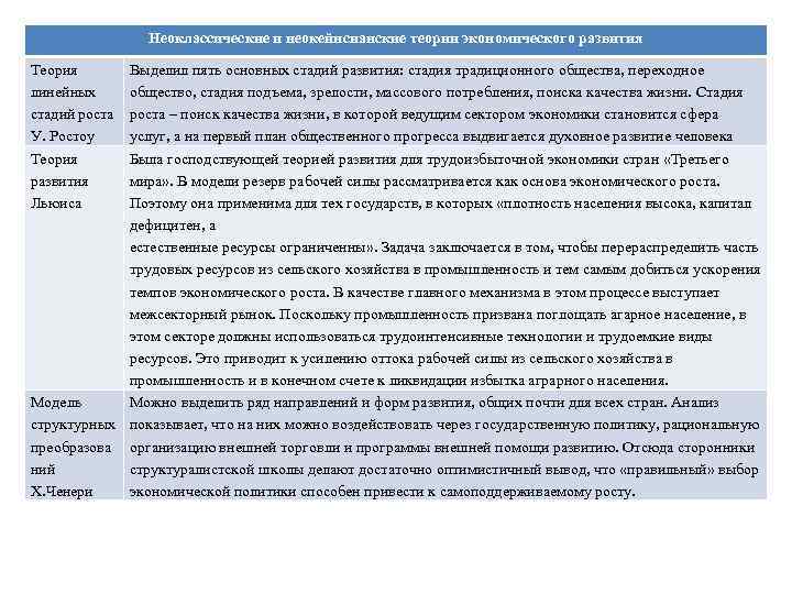 Неоклассические и неокейнсианские теории экономического развития Теория линейных стадий роста У. Ростоу Теория развития