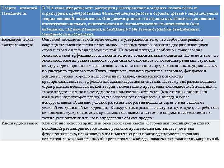 Теория внешней зависимости Неоклассическая контрреволюция Институционализм В 70 -е годы как результат растущего разочарования