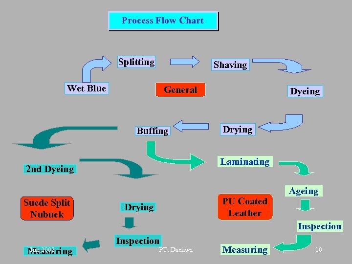 Process Flow Chart Splitting Shaving Wet Blue General Buffing Drying Laminating 2 nd Dyeing