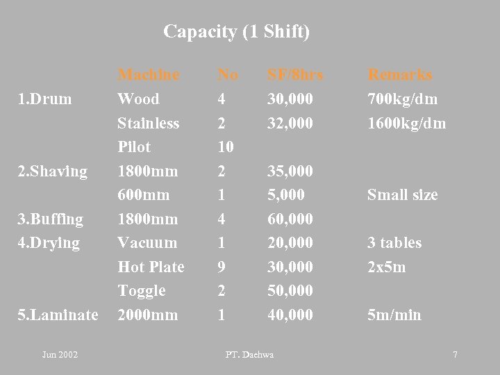 Capacity (1 Shift) 1. Drum 2. Shaving 3. Buffing 4. Drying 5. Laminate Jun
