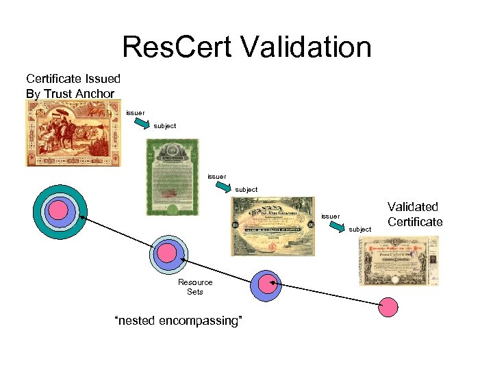 Res. Cert Validation Certificate Issued By Trust Anchor issuer subject Resource Sets “nested encompassing”