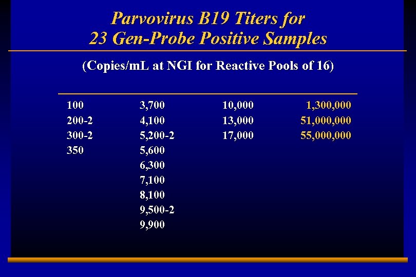 Parvovirus B 19 Titers for 23 Gen-Probe Positive Samples (Copies/m. L at NGI for