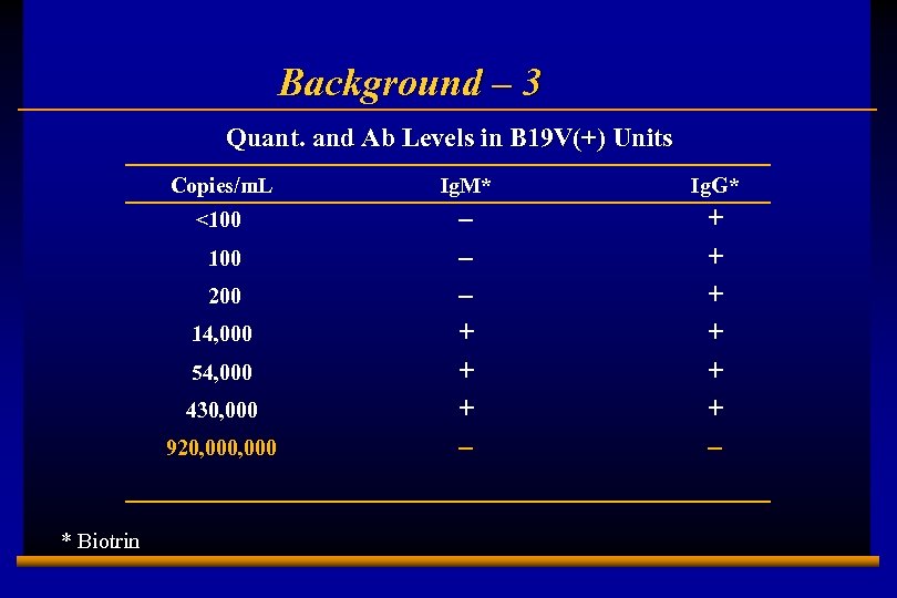 Background – 3 Quant. and Ab Levels in B 19 V(+) Units Copies/m. L