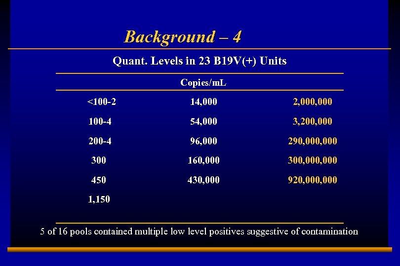 Background – 4 Quant. Levels in 23 B 19 V(+) Units Copies/m. L <100