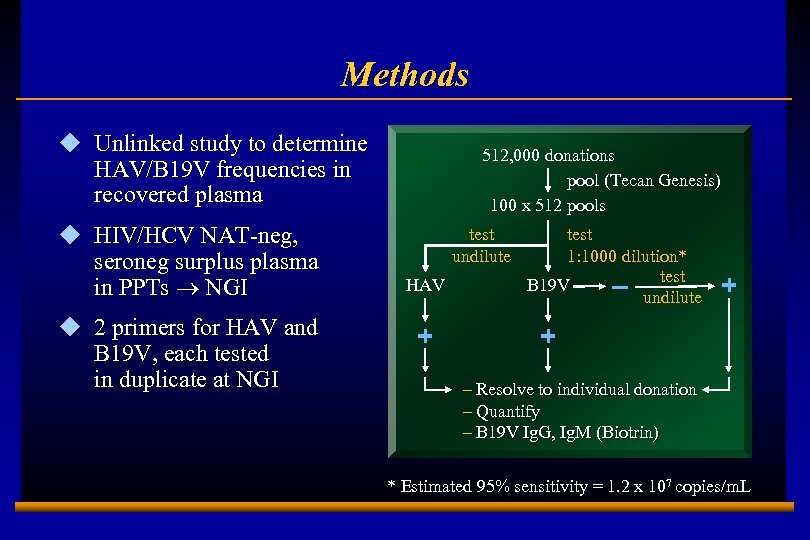 Methods u Unlinked study to determine HAV/B 19 V frequencies in recovered plasma u